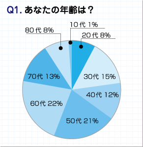 アンケート結果・年齢