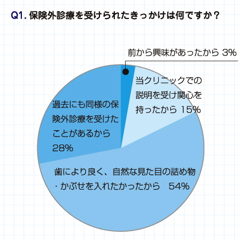 保険外診療・きっかけ