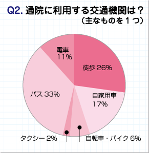 アンケート結果・通院に利用する交通機関