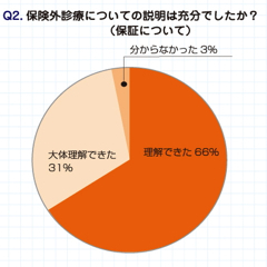 保険外診療・説明/保証
