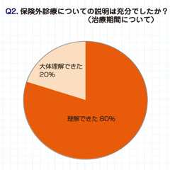 保険外診療・説明/治療期間