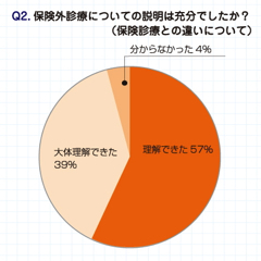 保険外診療・説明/保険治療との違い