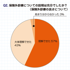 保険外診療・説明/保険外診療の良さ