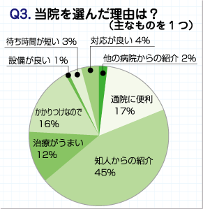 アンケート結果・当院を選んだ理由