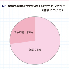 保険外診療・受診して/金額