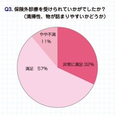 保険外診療・受診して/清掃性
