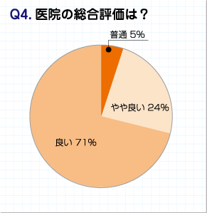 アンケート結果・医院の総合評価