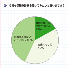 保険外診療・今後も受けてみたいか