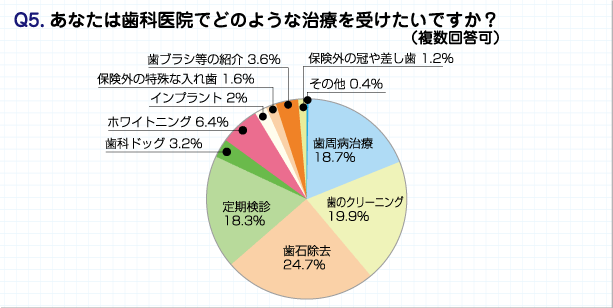 アンケート結果・治療方法の希望