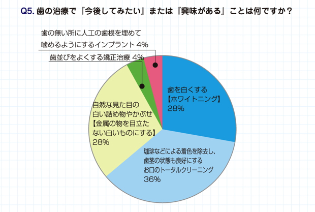 歯の治療で「今後してみたい」「興味がある」